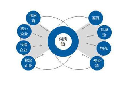 供應(yīng)鏈管理必須做好的三大關(guān)鍵要點(diǎn)